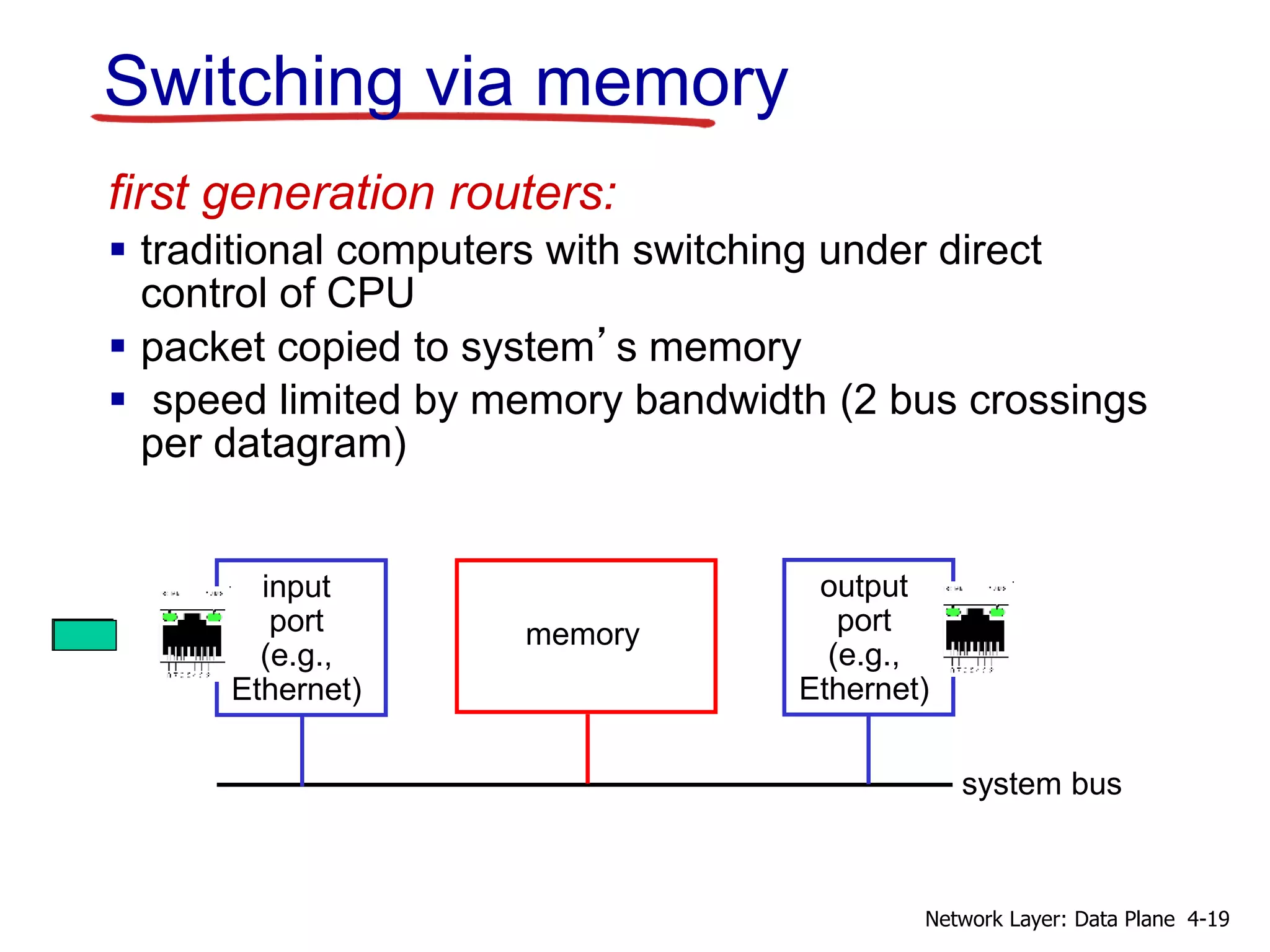 Switching via memory
first generation routers:
 traditional computers with switching under direct
control of CPU
 packet copied to system’s memory
 speed limited by memory bandwidth (2 bus crossings
per datagram)
input
port
(e.g.,
Ethernet)
memory
output
port
(e.g.,
Ethernet)
system bus
4-19Network Layer: Data Plane
 