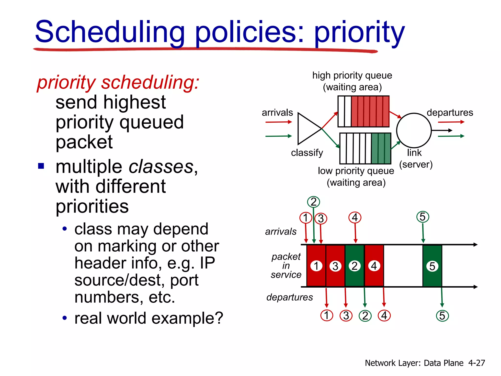 Scheduling policies: priority
priority scheduling:
send highest
priority queued
packet
 multiple classes,
with different
priorities
• class may depend
on marking or other
header info, e.g. IP
source/dest, port
numbers, etc.
• real world example?
high priority queue
(waiting area)
low priority queue
(waiting area)
arrivals
classify
departures
link
(server)
1 3 2 4 5
5
5
2
2
1
1
3
3 4
4
arrivals
departures
packet
in
service
4-27Network Layer: Data Plane
 