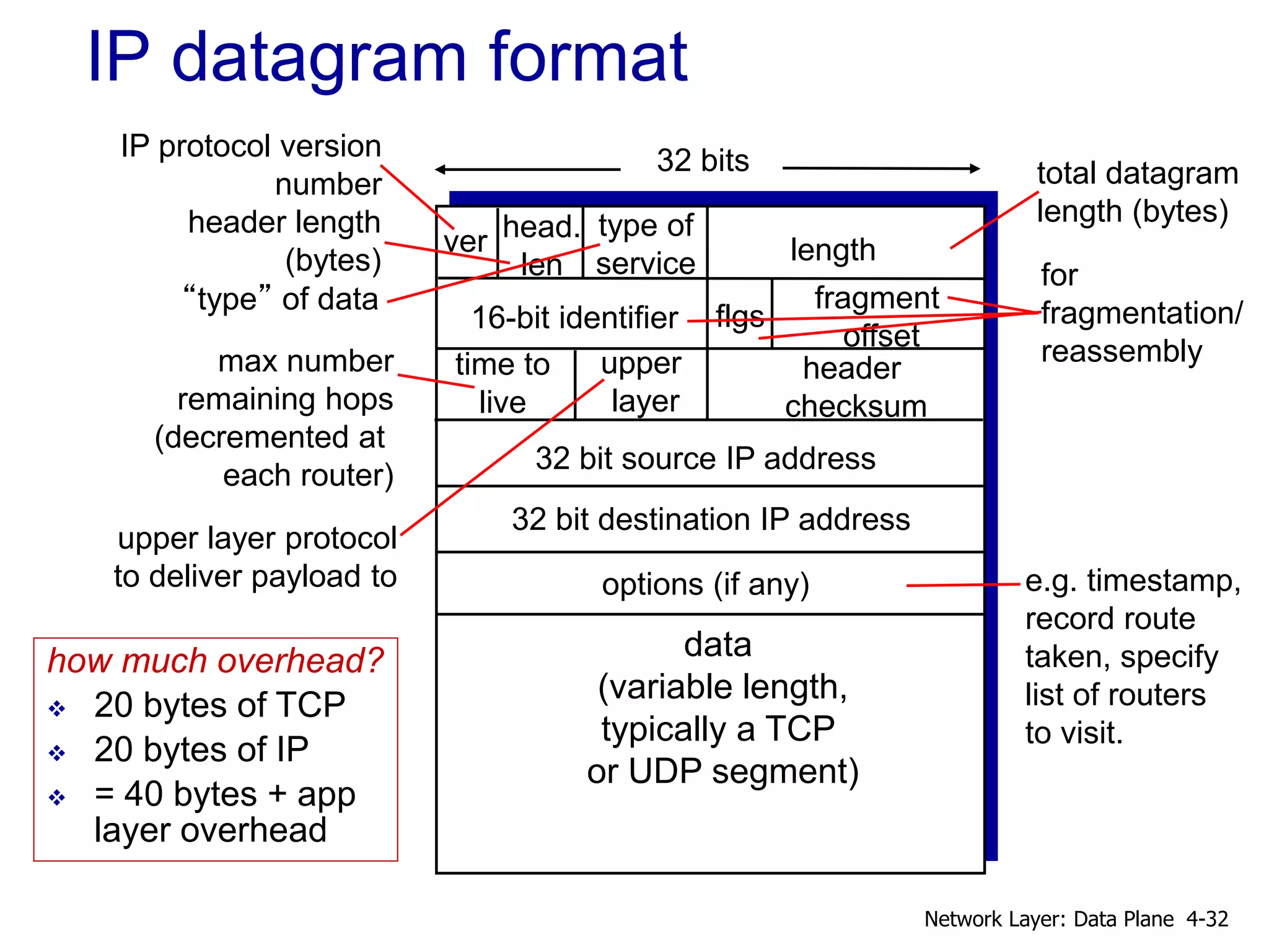 ver length
32 bits
data
(variable length,
typically a TCP
or UDP segment)
16-bit identifier
header
checksum
time to
live
32 bit source IP address
head.
len
type of
service
flgs
fragment
offset
upper
layer
32 bit destination IP address
options (if any)
IP datagram format
IP protocol version
number
header length
(bytes)
upper layer protocol
to deliver payload to
total datagram
length (bytes)
“type” of data
for
fragmentation/
reassemblymax number
remaining hops
(decremented at
each router)
e.g. timestamp,
record route
taken, specify
list of routers
to visit.
how much overhead?
 20 bytes of TCP
 20 bytes of IP
 = 40 bytes + app
layer overhead
4-32Network Layer: Data Plane
 