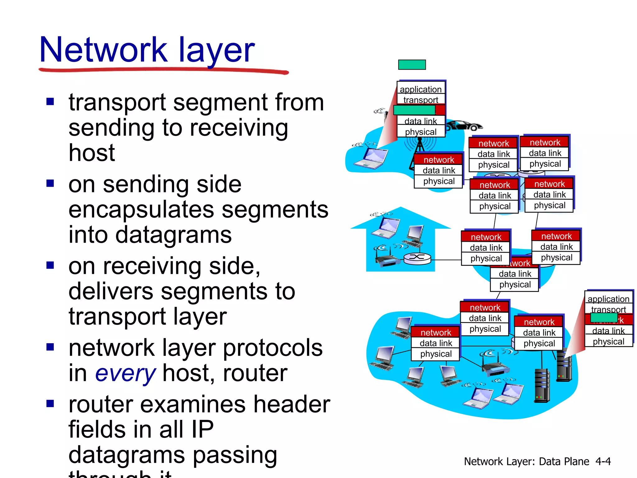 Network layer
 transport segment from
sending to receiving
host
 on sending side
encapsulates segments
into datagrams
 on receiving side,
delivers segments to
transport layer
 network layer protocols
in every host, router
 router examines header
fields in all IP
datagrams passing
application
transport
network
data link
physical
application
transport
network
data link
physical
network
data link
physical network
data link
physical
network
data link
physical
network
data link
physical
network
data link
physical
network
data link
physical
network
data link
physical
network
data link
physical
network
data link
physical
network
data link
physicalnetwork
data link
physical
4-4Network Layer: Data Plane
 