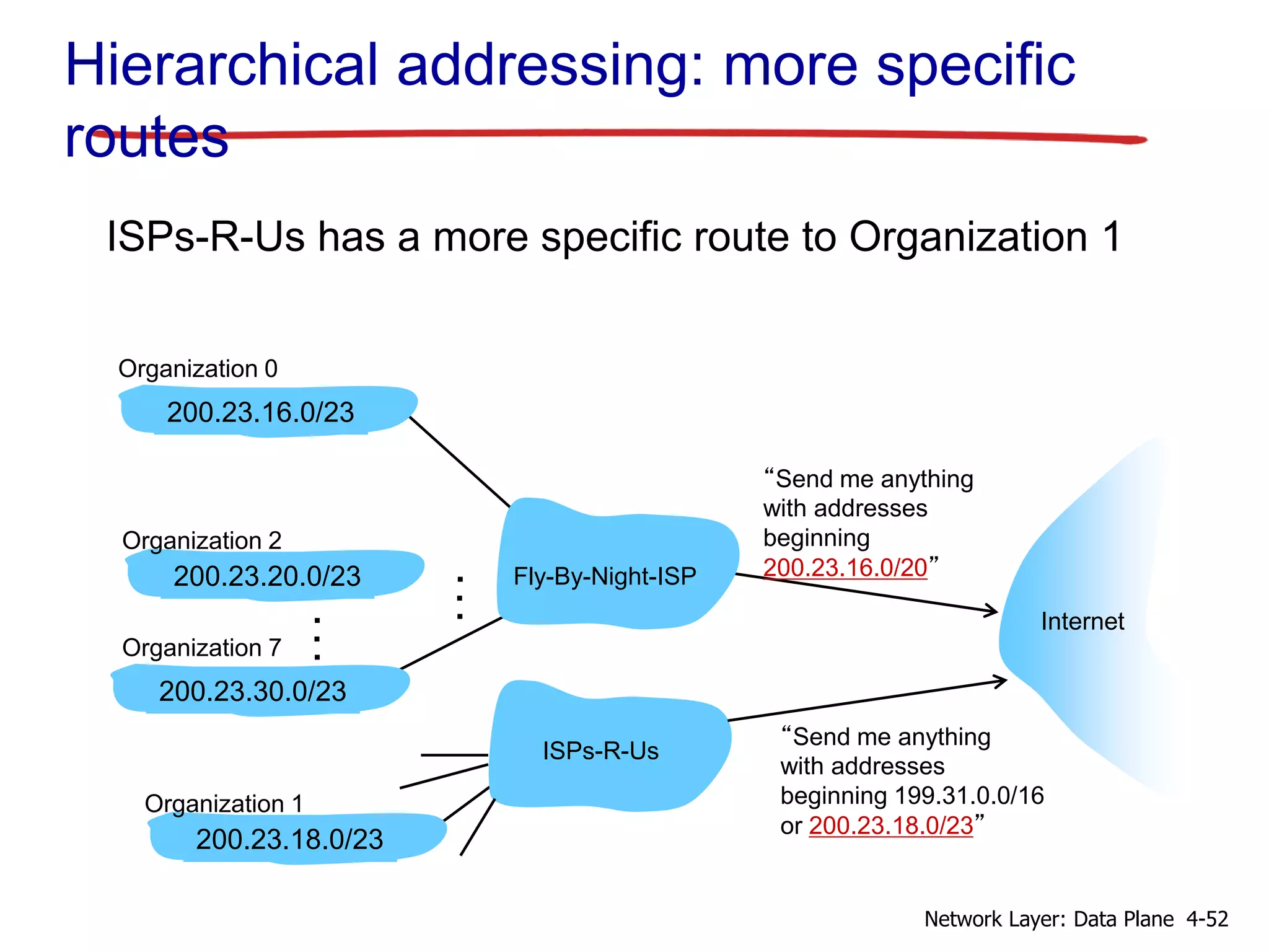 ISPs-R-Us has a more specific route to Organization 1
“Send me anything
with addresses
beginning
200.23.16.0/20”
200.23.16.0/23
200.23.18.0/23
200.23.30.0/23
Fly-By-Night-ISP
Organization 0
Organization 7
Internet
Organization 1
ISPs-R-Us
“Send me anything
with addresses
beginning 199.31.0.0/16
or 200.23.18.0/23”
200.23.20.0/23
Organization 2
.
.
.
.
.
.
Hierarchical addressing: more specific
routes
4-52Network Layer: Data Plane
 