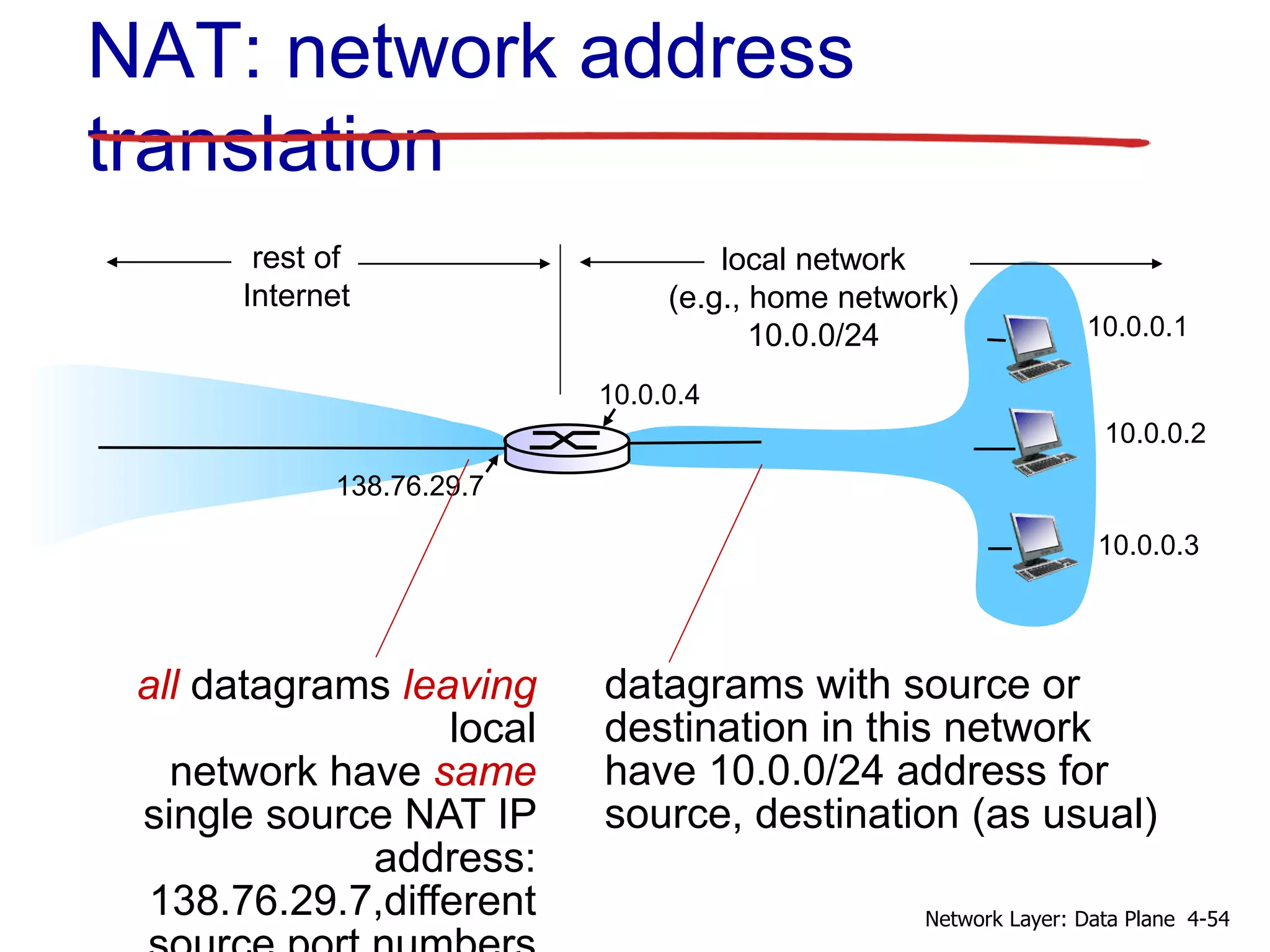 NAT: network address
translation
10.0.0.1
10.0.0.2
10.0.0.3
10.0.0.4
138.76.29.7
local network
(e.g., home network)
10.0.0/24
rest of
Internet
datagrams with source or
destination in this network
have 10.0.0/24 address for
source, destination (as usual)
all datagrams leaving
local
network have same
single source NAT IP
address:
138.76.29.7,different 4-54Network Layer: Data Plane
 