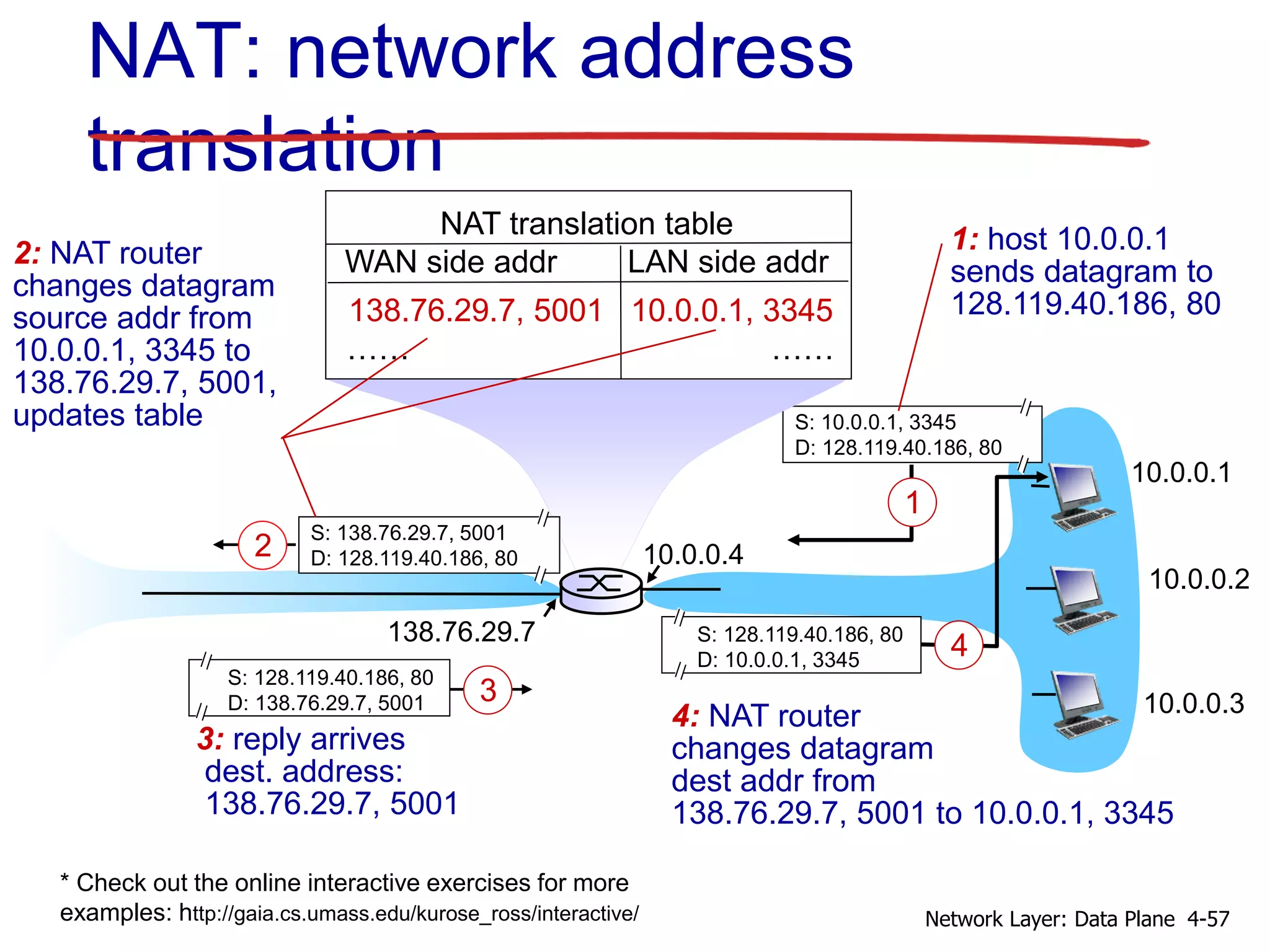 10.0.0.1
10.0.0.2
10.0.0.3
S: 10.0.0.1, 3345
D: 128.119.40.186, 80
1
10.0.0.4
138.76.29.7
1: host 10.0.0.1
sends datagram to
128.119.40.186, 80
NAT translation table
WAN side addr LAN side addr
138.76.29.7, 5001 10.0.0.1, 3345
…… ……
S: 128.119.40.186, 80
D: 10.0.0.1, 3345
4
S: 138.76.29.7, 5001
D: 128.119.40.186, 802
2: NAT router
changes datagram
source addr from
10.0.0.1, 3345 to
138.76.29.7, 5001,
updates table
S: 128.119.40.186, 80
D: 138.76.29.7, 5001 3
3: reply arrives
dest. address:
138.76.29.7, 5001
4: NAT router
changes datagram
dest addr from
138.76.29.7, 5001 to 10.0.0.1, 3345
NAT: network address
translation
4-57Network Layer: Data Plane
* Check out the online interactive exercises for more
examples: http://gaia.cs.umass.edu/kurose_ross/interactive/
 