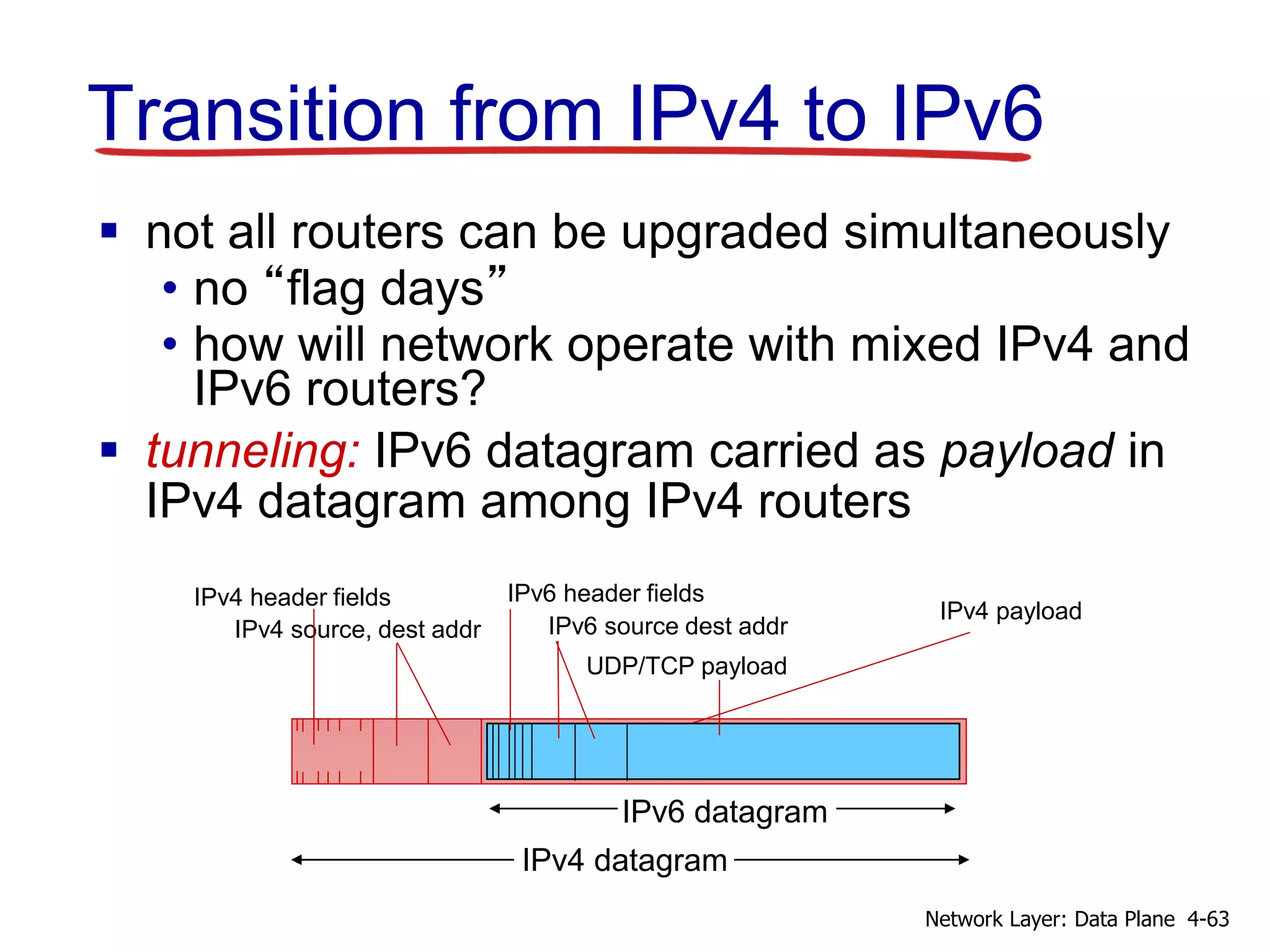 Transition from IPv4 to IPv6
 not all routers can be upgraded simultaneously
• no “flag days”
• how will network operate with mixed IPv4 and
IPv6 routers?
 tunneling: IPv6 datagram carried as payload in
IPv4 datagram among IPv4 routers
IPv4 source, dest addr
IPv4 header fields
IPv4 datagram
IPv6 datagram
IPv4 payload
UDP/TCP payload
IPv6 source dest addr
IPv6 header fields
4-63Network Layer: Data Plane
 