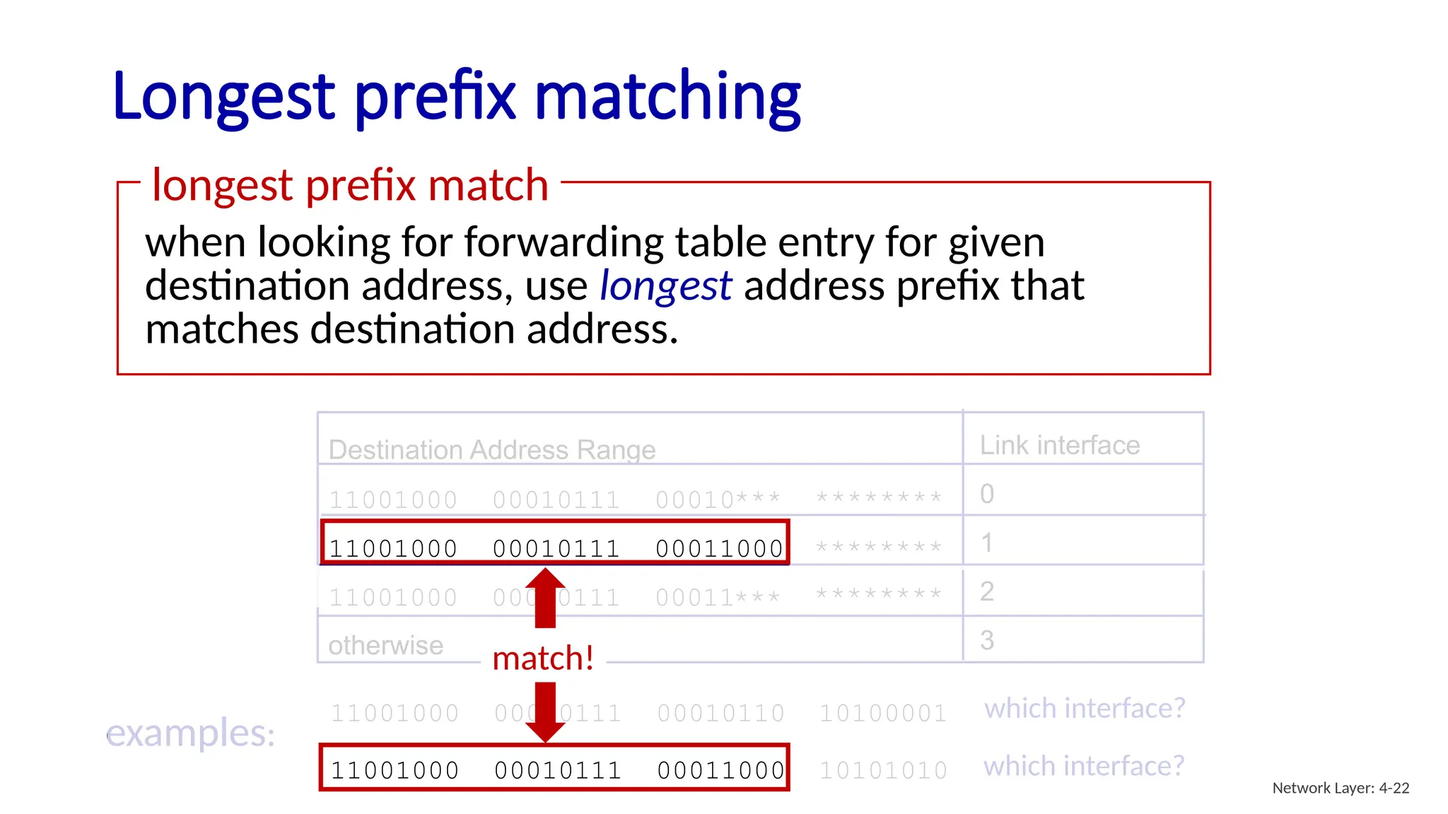 Longest prefix matching
when looking for forwarding table entry for given
destination address, use longest address prefix that
matches destination address.
longest prefix match
Destination Address Range
11001000 00010111 00010
11001000 00010111 00011000
11001000 00010111 00011
otherwise
Link interface
0
1
2
3
11001000 00010111 00011000 10101010
examples:
which interface?
which interface?
********
***
********
***
********
11001000 00010111 00010110 10100001
match!
Network Layer: 4-22
 