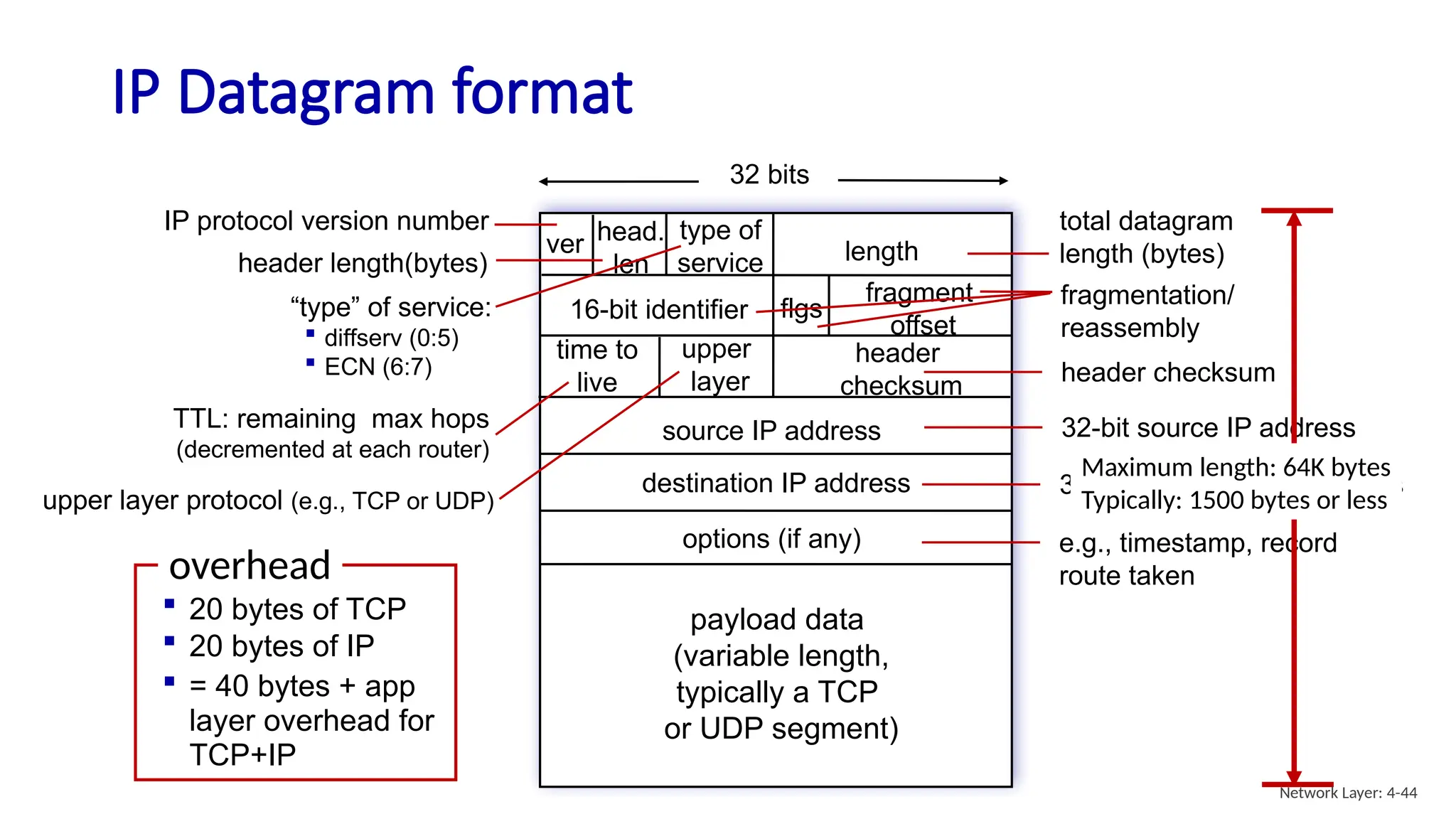 IP Datagram format
ver length
32 bits
payload data
(variable length,
typically a TCP
or UDP segment)
16-bit identifier
header
checksum
time to
live
source IP address
head.
len
type of
service
flgs
fragment
offset
upper
layer
destination IP address
options (if any)
IP protocol version number
header length(bytes)
upper layer protocol (e.g., TCP or UDP)
total datagram
length (bytes)
“type” of service:
 diffserv (0:5)
 ECN (6:7)
fragmentation/
reassembly
TTL: remaining max hops
(decremented at each router)
 20 bytes of TCP
 20 bytes of IP
 = 40 bytes + app
layer overhead for
TCP+IP
overhead
e.g., timestamp, record
route taken
32-bit source IP address
32-bit destination IP address
header checksum
Maximum length: 64K bytes
Typically: 1500 bytes or less
Network Layer: 4-44
 