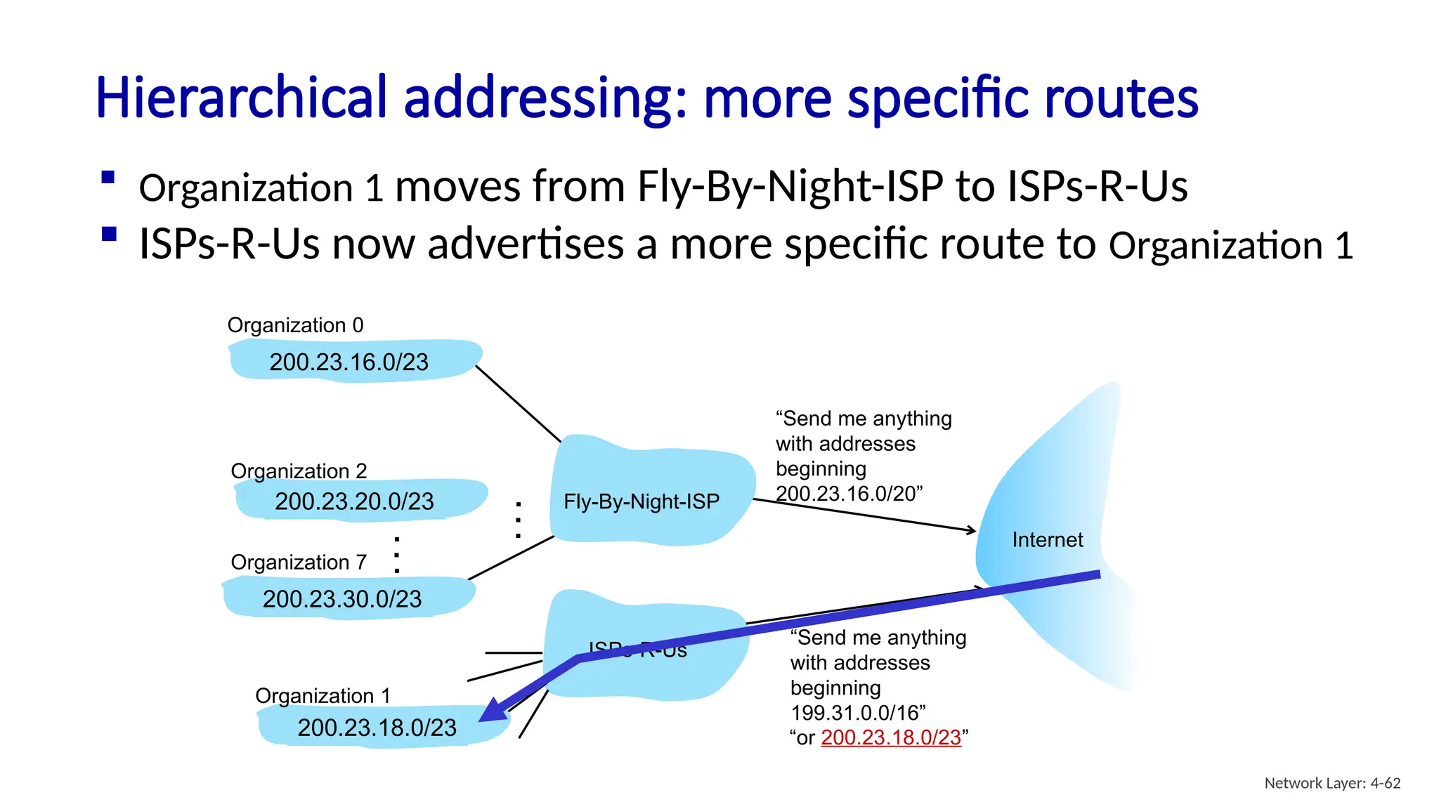 Hierarchical addressing: more specific routes
“Send me anything
with addresses
beginning
200.23.16.0/20”
200.23.16.0/23
200.23.30.0/23
Fly-By-Night-ISP
Organization 0
Organization 7
Internet
ISPs-R-Us
“Send me anything
with addresses
beginning
199.31.0.0/16”
200.23.20.0/23
Organization 2
.
.
.
.
.
.
 Organization 1 moves from Fly-By-Night-ISP to ISPs-R-Us
 ISPs-R-Us now advertises a more specific route to Organization 1
200.23.18.0/23
Organization 1
“or 200.23.18.0/23”
Network Layer: 4-62
 