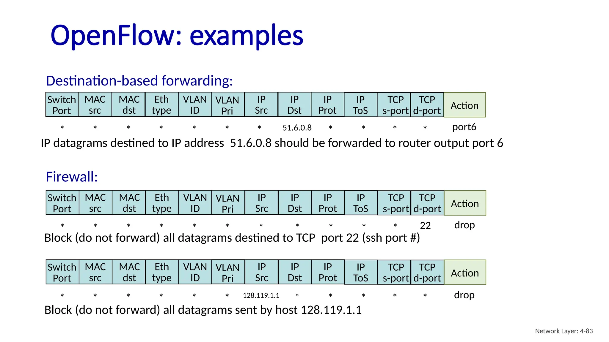 OpenFlow: examples
IP datagrams destined to IP address 51.6.0.8 should be forwarded to router output port 6
Block (do not forward) all datagrams destined to TCP port 22 (ssh port #)
Block (do not forward) all datagrams sent by host 128.119.1.1
Destination-based forwarding:
* * * * * * 51.6.0.8 * * * port6
Switch
Port
MAC
src
MAC
dst
Eth
type
VLAN
ID
IP
Src
IP
Dst
IP
Prot
TCP
s-port
TCP
d-port Action
VLAN
Pri
IP
ToS
*
*
* * * * * * * * * *
Firewall:
drop
Switch
Port
MAC
src
MAC
dst
Eth
type
VLAN
ID
IP
Src
IP
Dst
IP
Prot
TCP
s-port
TCP
d-port Action
VLAN
Pri
IP
ToS
22
*
Switch
Port
MAC
src
MAC
dst
Eth
type
VLAN
ID
IP
Src
IP
Dst
IP
Prot
TCP
s-port
TCP
d-port Action
VLAN
Pri
IP
ToS
* * * * * * * * * * drop
*
128.119.1.1
Network Layer: 4-83
 