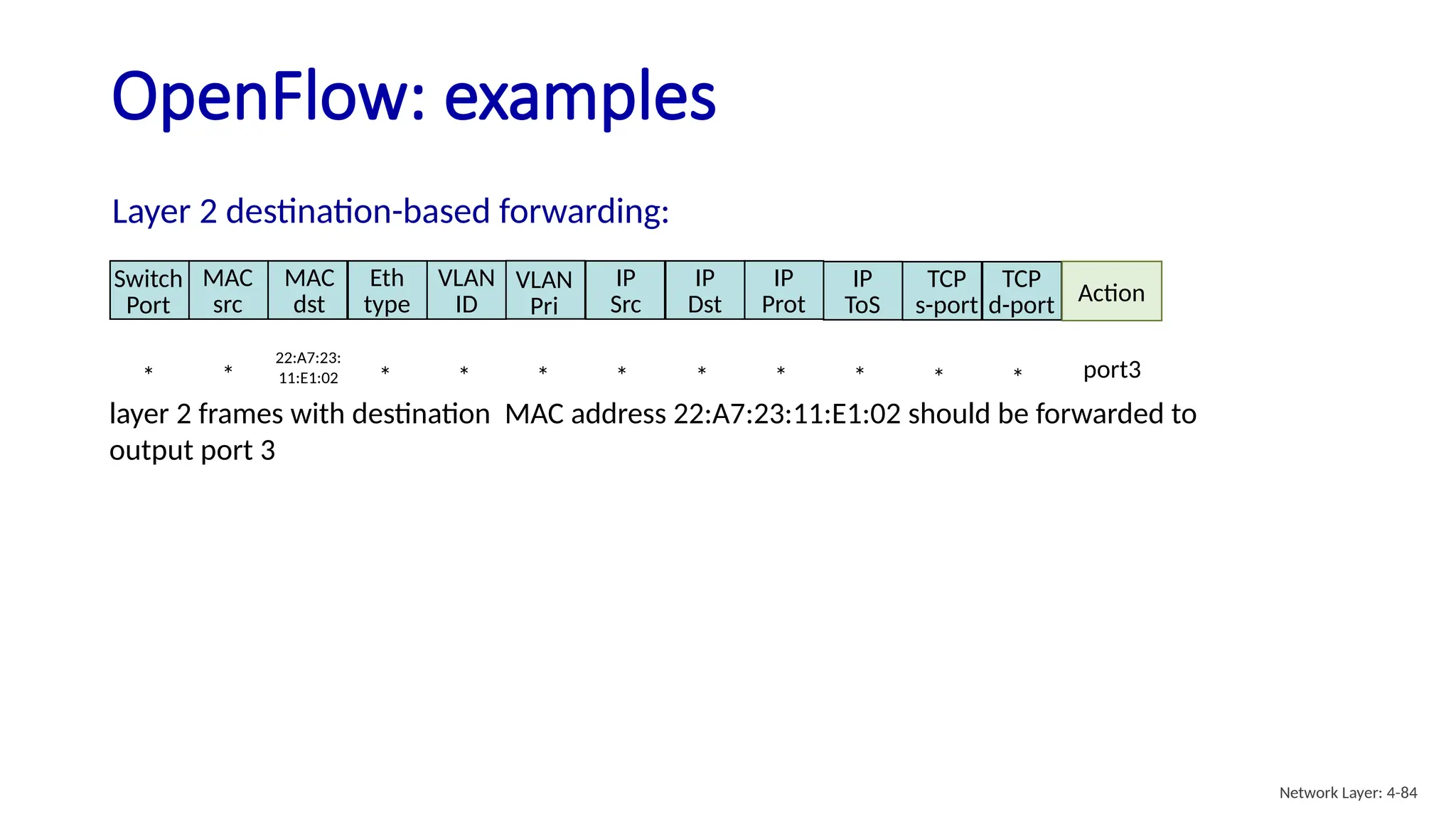 OpenFlow: examples
Layer 2 destination-based forwarding:
layer 2 frames with destination MAC address 22:A7:23:11:E1:02 should be forwarded to
output port 3
* * * * * * * * * port3
22:A7:23:
11:E1:02 * *
Switch
Port
MAC
src
MAC
dst
Eth
type
VLAN
ID
IP
Src
IP
Dst
IP
Prot
TCP
s-port
TCP
d-port Action
VLAN
Pri
IP
ToS
Network Layer: 4-84
 