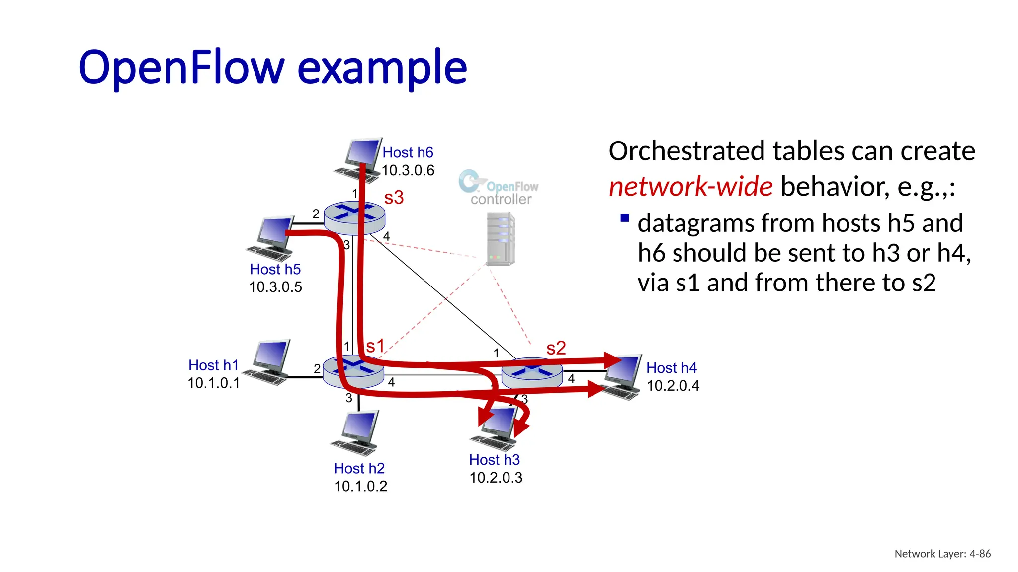 OpenFlow example
Host h1
10.1.0.1
Host h2
10.1.0.2
Host h4
10.2.0.4
Host h3
10.2.0.3
Host h5
10.3.0.5
s1 s2
s3
1
2
3
4
1
2
3
4
1
2
3
4
Host h6
10.3.0.6
controller
Orchestrated tables can create
network-wide behavior, e.g.,:
 datagrams from hosts h5 and
h6 should be sent to h3 or h4,
via s1 and from there to s2
Network Layer: 4-86
 