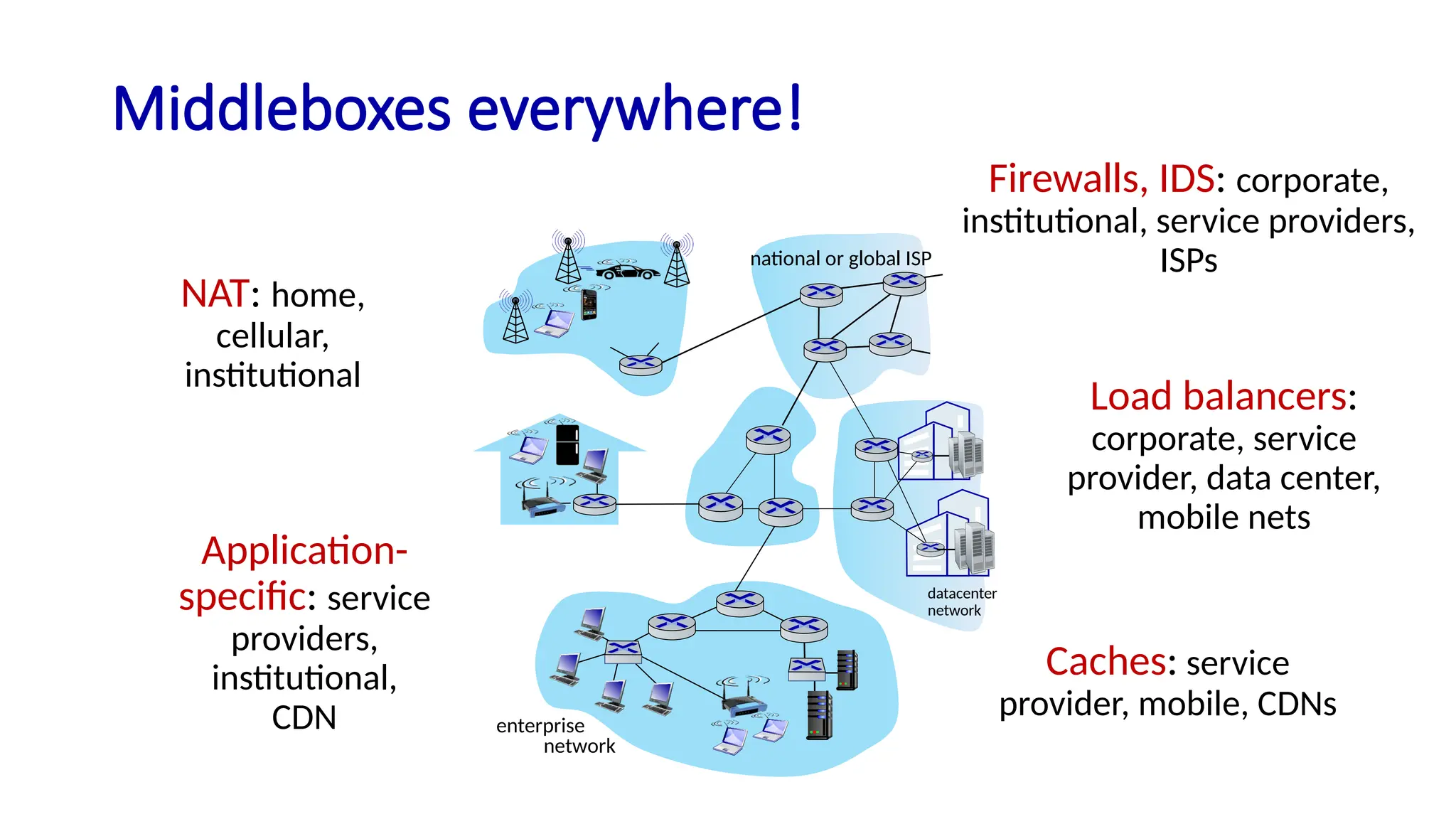 Middleboxes everywhere!
enterprise
network
national or global ISP
datacenter
network
NAT: home,
cellular,
institutional
Firewalls, IDS: corporate,
institutional, service providers,
ISPs
Load balancers:
corporate, service
provider, data center,
mobile nets
Caches: service
provider, mobile, CDNs
Application-
specific: service
providers,
institutional,
CDN
 