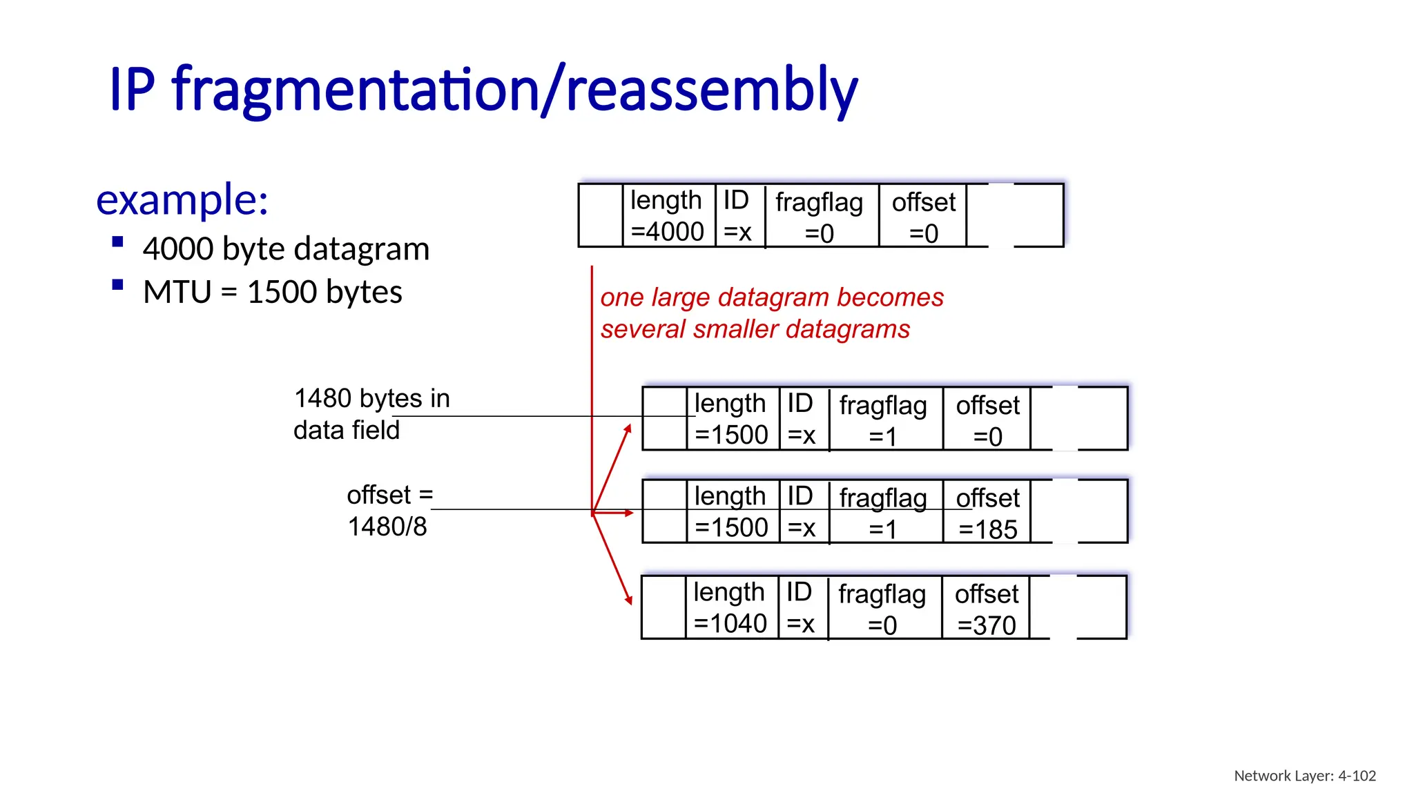 IP fragmentation/reassembly
Network Layer: 4-102
ID
=x
offset
=0
fragflag
=0
length
=4000
ID
=x
offset
=0
fragflag
=1
length
=1500
ID
=x
offset
=185
fragflag
=1
length
=1500
ID
=x
offset
=370
fragflag
=0
length
=1040
one large datagram becomes
several smaller datagrams
example:
 4000 byte datagram
 MTU = 1500 bytes
1480 bytes in
data field
offset =
1480/8
 