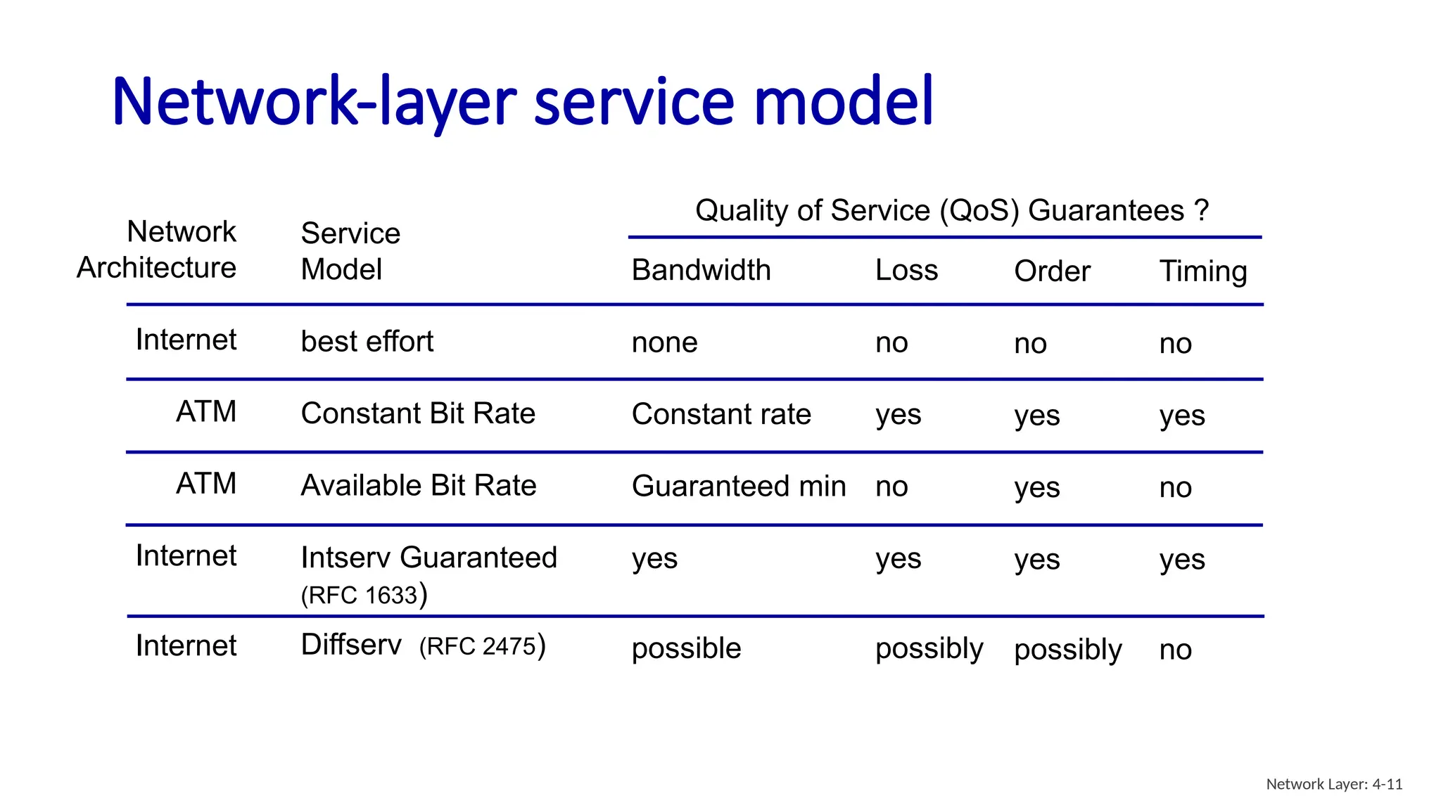 Network-layer service model
Network
Architecture
Internet
ATM
ATM
Internet
Internet
Service
Model
best effort
Constant Bit Rate
Available Bit Rate
Intserv Guaranteed
(RFC 1633)
Diffserv (RFC 2475)
Bandwidth
none
Constant rate
Guaranteed min
yes
possible
Loss
no
yes
no
yes
possibly
Order
no
yes
yes
yes
possibly
Timing
no
yes
no
yes
no
Quality of Service (QoS) Guarantees ?
Network Layer: 4-11
 