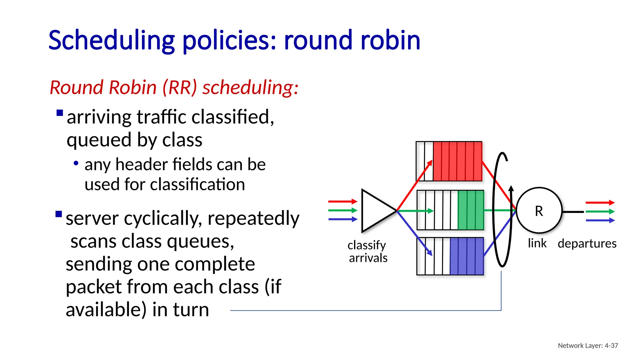 Round Robin (RR) scheduling:
arriving traffic classified,
queued by class
• any header fields can be
used for classification
Scheduling policies: round robin
classify
arrivals
departures
link
R
server cyclically, repeatedly
scans class queues,
sending one complete
packet from each class (if
available) in turn
Network Layer: 4-37
 
