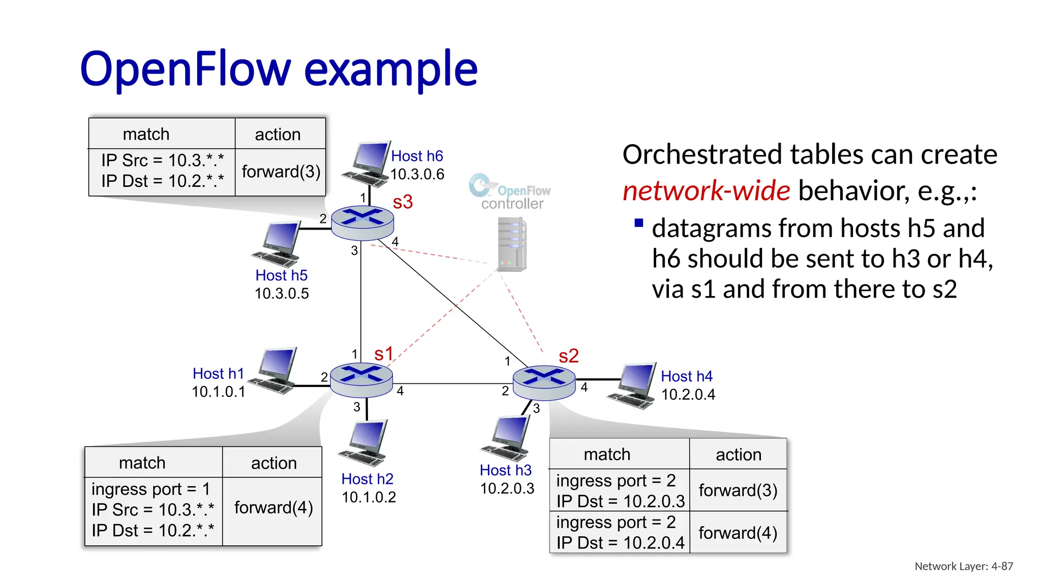 OpenFlow example
IP Src = 10.3.*.*
IP Dst = 10.2.*.*
forward(3)
match action
ingress port = 2
IP Dst = 10.2.0.3
ingress port = 2
IP Dst = 10.2.0.4
forward(3)
match action
forward(4)
ingress port = 1
IP Src = 10.3.*.*
IP Dst = 10.2.*.*
forward(4)
match action
Host h1
10.1.0.1
Host h2
10.1.0.2
Host h4
10.2.0.4
Host h3
10.2.0.3
Host h5
10.3.0.5
s1 s2
s3
1
2
3
4
1
2
3
4
1
2
3
4
Host h6
10.3.0.6
controller
Orchestrated tables can create
network-wide behavior, e.g.,:
 datagrams from hosts h5 and
h6 should be sent to h3 or h4,
via s1 and from there to s2
Network Layer: 4-87
 