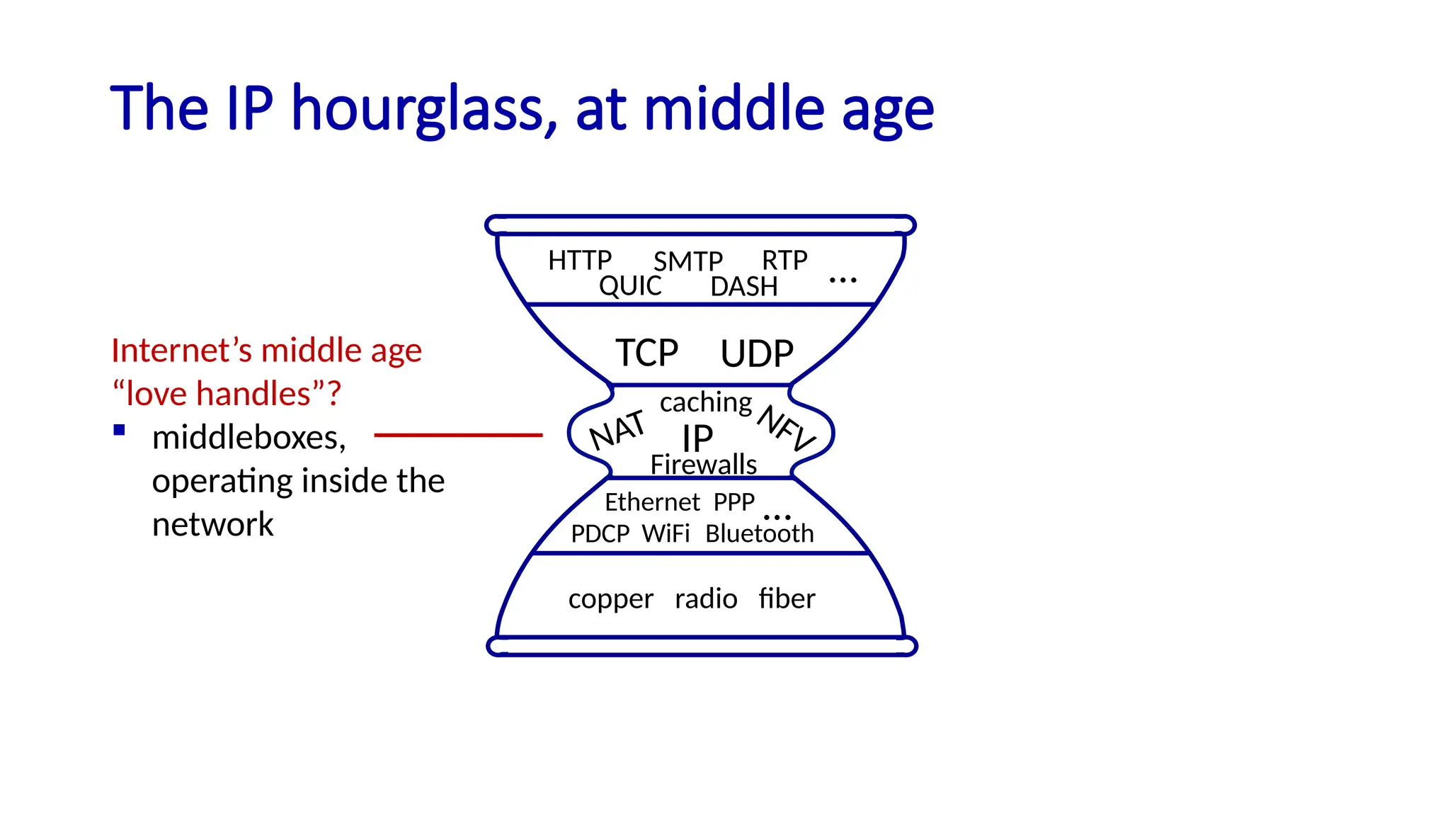 The IP hourglass, at middle age
IP
TCP UDP
HTTP SMTP
QUIC DASH
RTP …
Ethernet
WiFi Bluetooth
PPP
PDCP
…
copper radio fiber
Internet’s middle age
“love handles”?
 middleboxes,
operating inside the
network
NAT NFV
Firewalls
caching
 