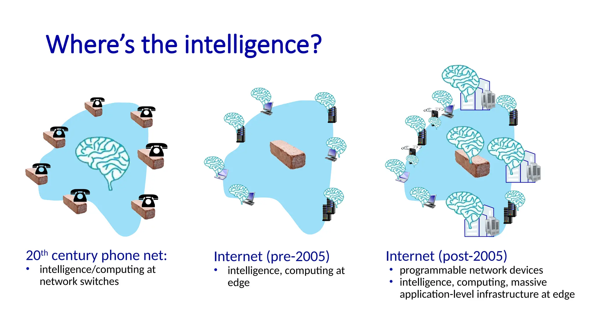 Where’s the intelligence?
20th
century phone net:
• intelligence/computing at
network switches
Internet (pre-2005)
• intelligence, computing at
edge
Internet (post-2005)
• programmable network devices
• intelligence, computing, massive
application-level infrastructure at edge
 