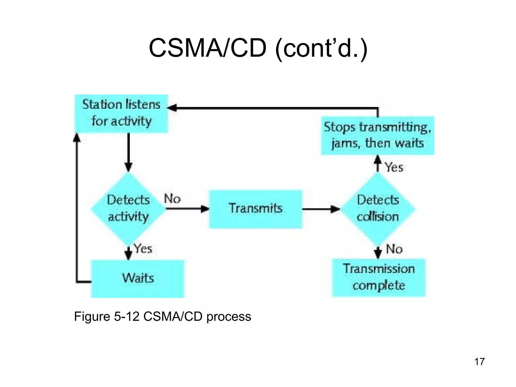 CSMA/CD (cont’d.) Figure 5-12 CSMA/CD process 