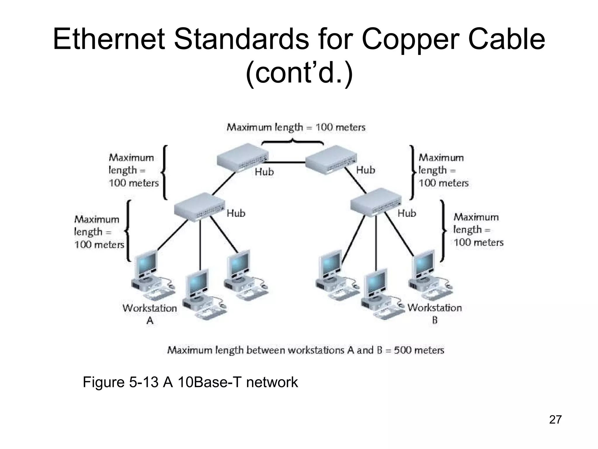 Ethernet Standards for Copper Cable (cont’d.) Figure 5-13 A 10Base-T network 