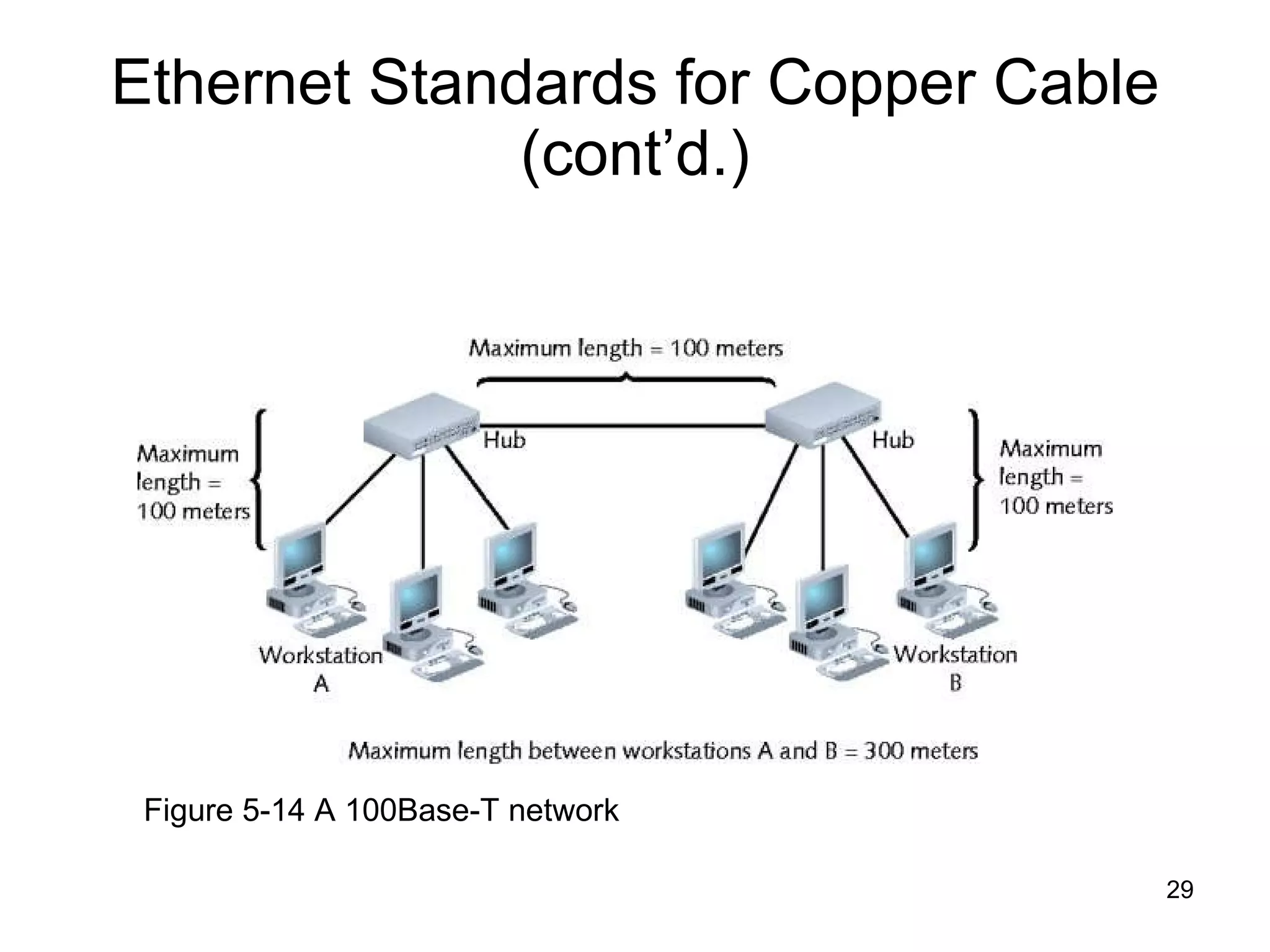 Ethernet Standards for Copper Cable (cont’d.) Figure 5-14 A 100Base-T network 