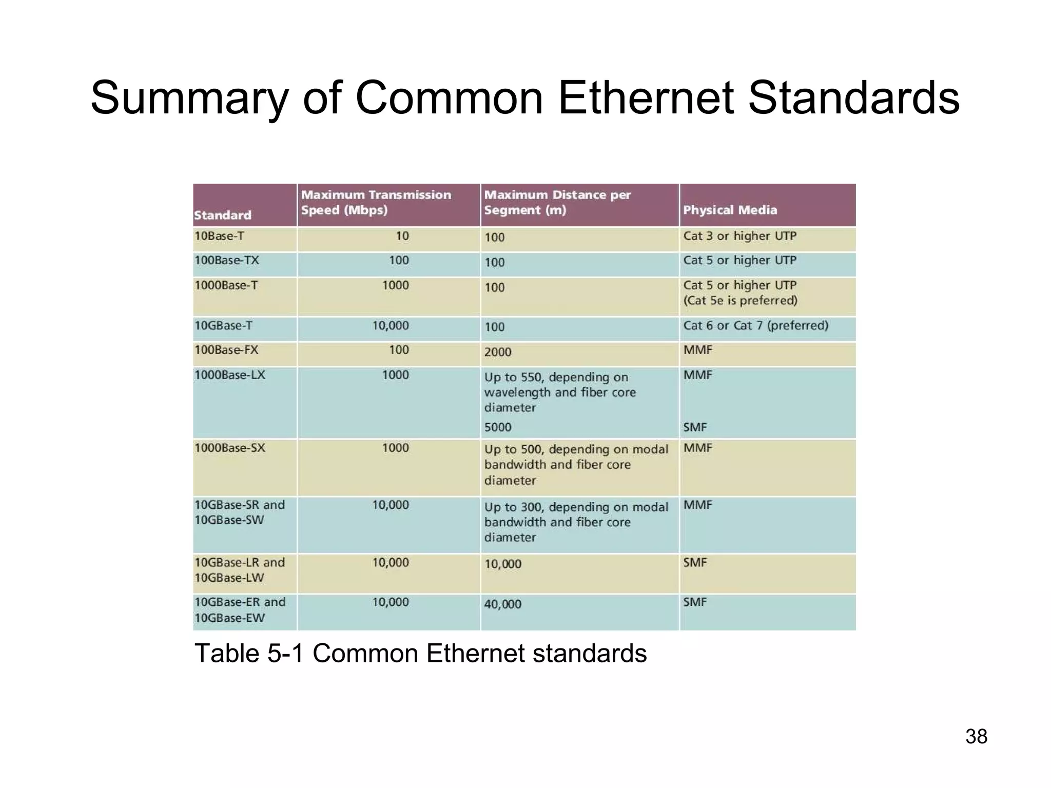 Summary of Common Ethernet Standards Table 5-1 Common Ethernet standards 
