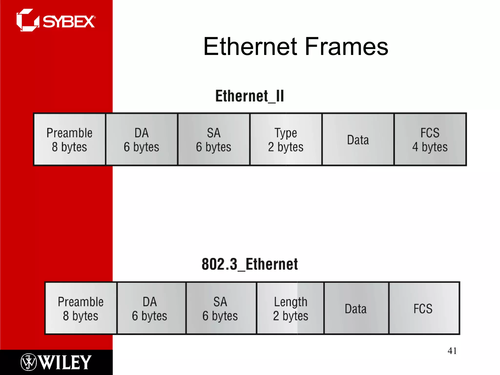 Ethernet Frames 
