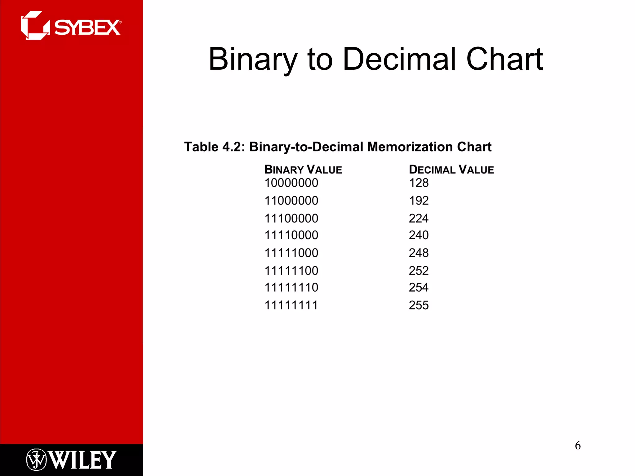 Binary to Decimal Chart 