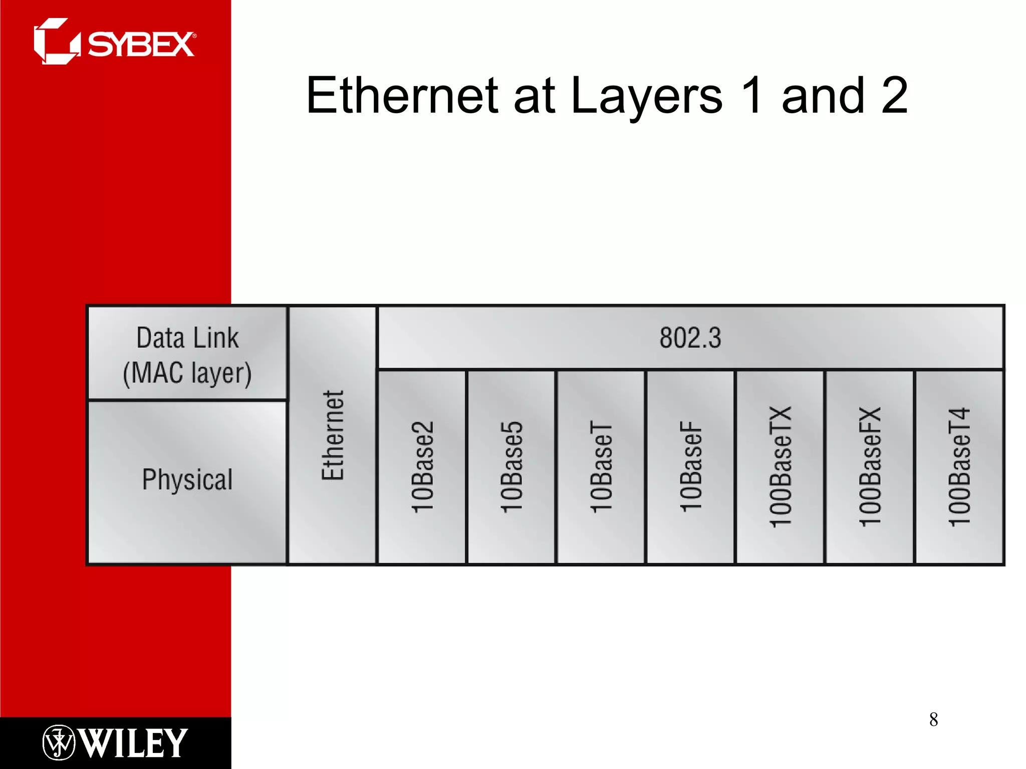 Ethernet at Layers 1 and 2 