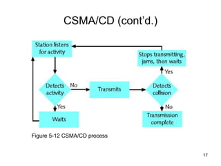 CSMA/CD (cont’d.) Figure 5-12 CSMA/CD process 