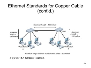 Ethernet Standards for Copper Cable (cont’d.) Figure 5-14 A 100Base-T network 