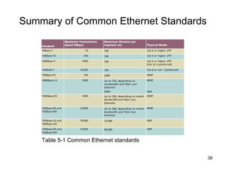 Summary of Common Ethernet Standards Table 5-1 Common Ethernet standards 