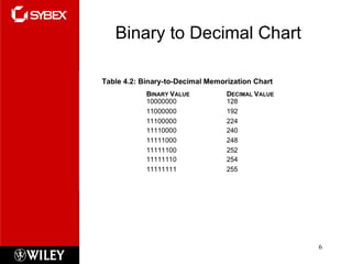Binary to Decimal Chart 