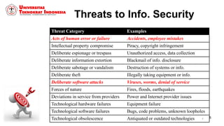 5
Threats to Info. Security
Threat Category Examples
Acts of human error or failure Accidents, employee mistakes
Intellectual property compromise Piracy, copyright infringement
Deliberate espionage or trespass Unauthorized access, data collection
Deliberate information extortion Blackmail of info. disclosure
Deliberate sabotage or vandalism Destruction of systems or info.
Deliberate theft Illegally taking equipment or info.
Deliberate software attacks Viruses, worms, denial of service
Forces of nature Fires, floods, earthquakes
Deviations in service from providers Power and Internet provider issues
Technological hardware failures Equipment failure
Technological software failures Bugs, code problems, unknown loopholes
Technological obsolescence Antiquated or outdated technologies 6
 