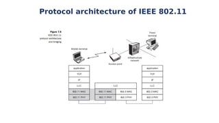 Comprehensive Overview of Wireless Local Area Networks (WLANs) and IEEE ...