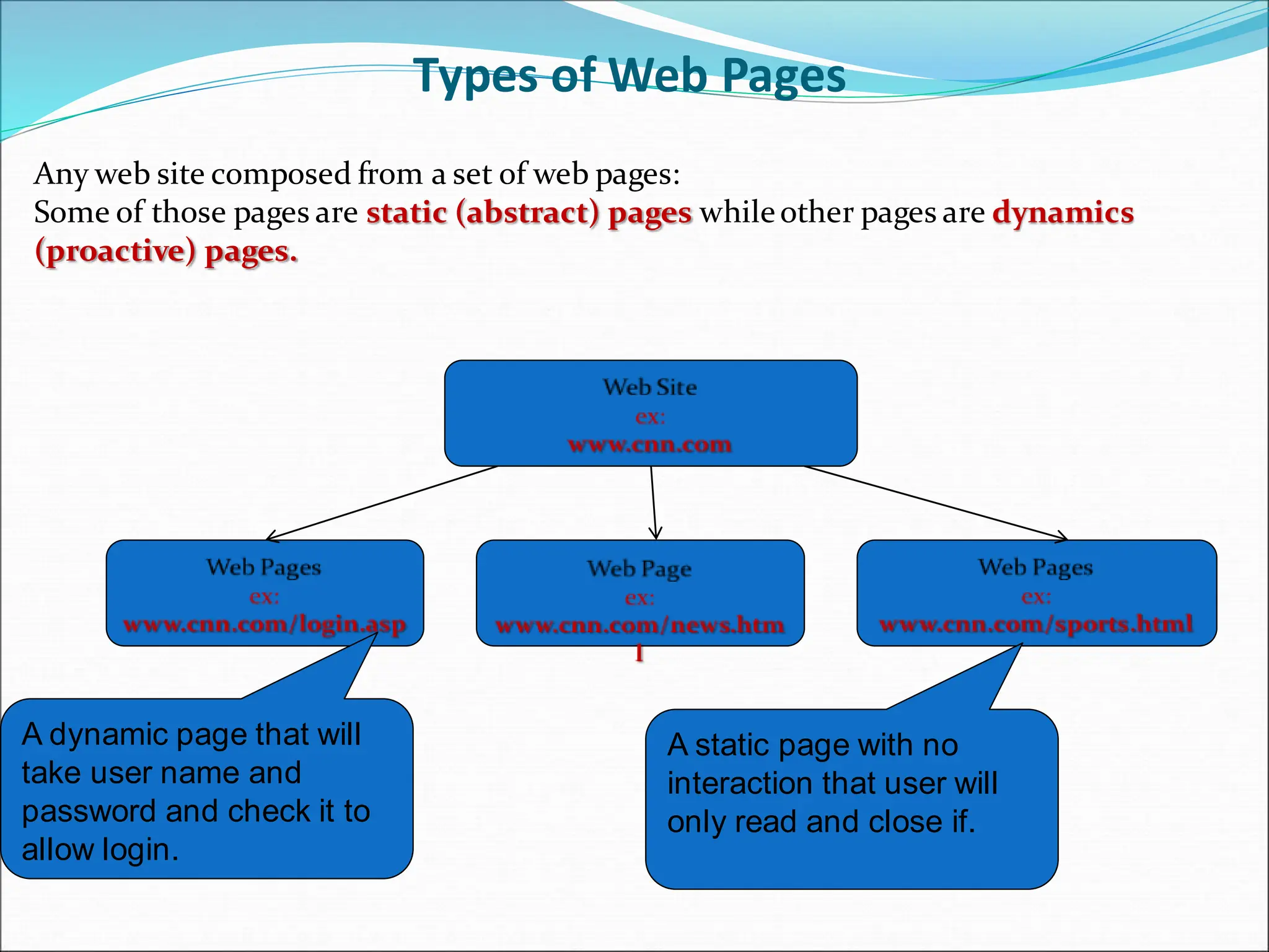 Types of Web Pages
Any web site composed from a set of web pages:
Some of those pages are static (abstract) pages whileother pages are dynamics
(proactive) pages.
A dynamic page that will
take user name and
password and check it to
allow login.
A static page with no
interaction that user will
only read and close if.
 
