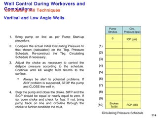Well Control During Workovers and
Completions
114
1. Bring pump on line as per Pump Start-up
procedure.
2. Compare the actual Initial Circulating Pressure to
that shown (calculated) on the Tbg. Pressure
Schedule. Re-construct the Tbg. Circulating
Schedule if necessary.
3. Adjust the choke as necessary to control the
drillpipe pressure according to the schedule.
Continue until kill weight fluid returns to the
surface.
 Always be alert to potential problems. If
ANY problem is suspected, STOP the pump
and CLOSE the well in.
4. Stop the pump and close the choke. SITP and the
SICP should be equal or nearly equal to zero. If
so, open choke and check for flow. If not, bring
pump back on line and circulate through the
choke to further condition the mud.
Pump
Strokes
Circ.
Pressure (psi)
0 ICP (psi)
FCP (psi)
Strokes
To Bit
(1)
(2)
(3)
(4)
(5)
(6)
(7)
(8)
(10)
(9)
Circulating Pressure Schedule
Vertical and Low Angle Wells
Circulating Kill Techniques
 