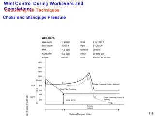 Well Control During Workovers and
Completions
115
Choke and Standpipe Pressure
WELL DATA:
Well depth 11,480 ft BHA 6 ½”, 591 ft
Shoe depth 6,560 ft Pipe 5” OD DP
MW 14.2 ppg Method Driller’s
Kick EMW 15.2 ppg Influx 20 bbls gas
SIDPP 600 psi SCR 500 psi @ 30 spm
Volume Pumped (bbls)
SurfacePressure(ps
drillpipe
Volume 800600400200
SCR
SIDPP
Annulus
Volume
200
400
600
800
1000
1200
1600
1400
1800
Choke Pressure (W and M
Method)
Choke Pressure (Driller’s Method)
SCR (FCP)
Stand Pipe Pressure
A B
C
D
E
Circulating Kill Techniques
 