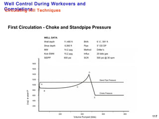 Well Control During Workovers and
Completions
117Volume Pumped (bbls)
Pressure(psi)
1800
1600
1400
1200
1000
800
600
400
200
200 400 600 800
Stand Pipe Pressure
Choke Pressure
A
B
C
D
E
First Circulation - Choke and Standpipe Pressure
WELL DATA:
Well depth 11,480 ft BHA 6 ½”, 591 ft
Shoe depth 6,560 ft Pipe 5” OD DP
MW 14.2 ppg Method Driller’s
Kick EMW 15.2 ppg Influx 20 bbls gas
SIDPP 600 psi SCR 500 psi @ 30 spm
Circulating Kill Techniques
 