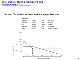 Well Control During Workovers and
Completions
118
Second Circulation - Choke and Standpipe Pressure
Volume Pumped (bbls)
SurfacePumped(psi)
SCR
SIDPP
drillpipe
Volume
Annulus
Volume 800600400200
200
400
600
800
1000
1200
1600
1400
1800
SCR2
Stand Pipe Pressure
Choke Pressure
WELL DATA:
Well depth 11,480 ft BHA 6 ½”, 591 ft
Shoe depth 6,560 ft Pipe 5” OD DP
MW 14.2 ppg Method Driller’s
Kick EMW 15.2 ppg Influx 20 bbls gas
SIDPP 600 psi SCR 500 psi @ 30 spm
Circulating Kill Techniques
 