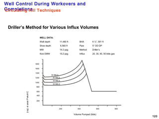 Well Control During Workovers and
Completions
120
WELL DATA:
Well depth 11,480 ft BHA 6 ½”, 591 ft
Shoe depth 6,560 ft Pipe 5” OD DP
MW 14.2 ppg Method Driller’s
Kick EMW 15.2 ppg Influx 20, 30, 40, 50 bbls gas
200
400
600
800
1000
1200
1600
1400
1800
Volume Pumped (bbls)
ChokePressure(psi)
800600400200
20 BBLS
30 BBLS
40 BBLS
50 BBLS
Driller’s Method for Various Influx Volumes
Circulating Kill Techniques
 
