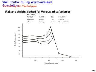 Well Control During Workovers and
Completions
121
Wait and Weight Method for Various Influx Volumes
WELL DATA:
Well depth 11,480 ft BHA 6 ½”, 591 ft
Shoe depth 6,560 ft Pipe 5” OD DP
MW 14.2 ppg Method Wait and Weight
ChokePressure(psi)
20 BBLS
30 BBLS
40 BBLS
50 BBLS
200
400
600
800
1000
1200
1600
1400
1800
Volume Pumped (bbls)
800600400200
Circulating Kill Techniques
 