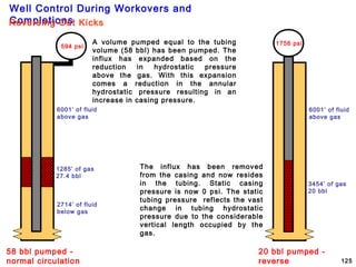 Well Control During Workovers and
Completions
125
58 bbl pumped -
normal circulation
6001’ of fluid
above gas
2714’ of fluid
below gas
1285’ of gas
27.4 bbl
594 psi
A volume pumped equal to the tubing
volume (58 bbl) has been pumped. The
influx has expanded based on the
reduction in hydrostatic pressure
above the gas. With this expansion
comes a reduction in the annular
hydrostatic pressure resulting in an
increase in casing pressure.
20 bbl pumped -
reverse
6001’ of fluid
above gas
3454’ of gas
20 bbl
1756 psi
The influx has been removed
from the casing and now resides
in the tubing. Static casing
pressure is now 0 psi. The static
tubing pressure reflects the vast
change in tubing hydrostatic
pressure due to the considerable
vertical length occupied by the
gas.
Reversing Out Kicks
 