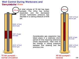 Well Control During Workovers and
Completions
126
75 bbl pumped -
normal circulation
5049’ of fluid
above gas
3510’ of fluid
below gas
1441’ of gas
30.8 bbl
679 psi
A total volume of 75 bbl has been
pumped. The influx has further
expanded, and the decreased
annular hydrostatic pressure has
resulted in a casing pressure of 679
psi.
Reversing Out Kicks
1270’ of fluid
above gas
3454’ of fluid
below gas
5276’ of gas
30.6 bbl
2732 psi
40 bbl pumped -
reverse
Considerable gas expansion has
taken place in a relatively short
period of time requiring extensive
choke adjustments. Take note of
the change in tubing pressure
between this drawing and the
previous one.
 