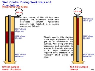 Well Control During Workovers and
Completions
127
100 bbl pumped -
normal circulation
3561’ of fluid
above gas
4680’ of fluid
below gas
1759’ of gas
37.6 bbl
848 psi
A total volume of 100 bbl has been
pumped. The expanded influx and
decreased annular hydrostatic
pressure has resulted in a casing
pressure of 848 psi.
43.5 bbl pumped -
reverse
153’ of fluid
above gas
4050’ of fluid
below gas
5796’ of gas
33.6 bbl
3010 psi
Clearly seen in this diagram
is the rapid expansion of the
gas as it approaches the
surface. And along with this
expansion and reduction in
annular hydrostatic pressure
is a rapid increase in
required back pressure in a
relatively short period of
time.
Reversing Out Kicks
 