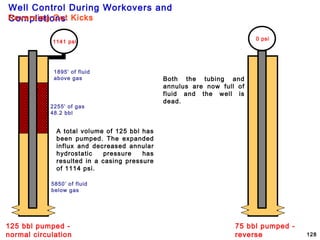 Well Control During Workovers and
Completions
128
125 bbl pumped -
normal circulation
5850’ of fluid
below gas
2255’ of gas
48.2 bbl
1141 psi
75 bbl pumped -
reverse
0 psi
1895’ of fluid
above gas
A total volume of 125 bbl has
been pumped. The expanded
influx and decreased annular
hydrostatic pressure has
resulted in a casing pressure
of 1114 psi.
Reversing Out Kicks
Both the tubing and
annulus are now full of
fluid and the well is
dead.
 