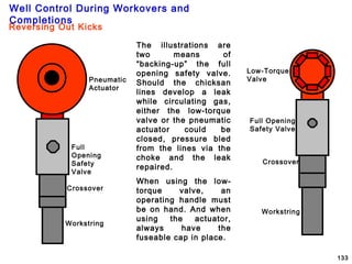 Well Control During Workovers and
Completions
133
Low-Torque
Valve
Full Opening
Safety Valve
Crossover
Workstring
Full
Opening
Safety
Valve
Crossover
Workstring
Pneumatic
Actuator
The illustrations are
two means of
“backing-up” the full
opening safety valve.
Should the chicksan
lines develop a leak
while circulating gas,
either the low-torque
valve or the pneumatic
actuator could be
closed, pressure bled
from the lines via the
choke and the leak
repaired.
When using the low-
torque valve, an
operating handle must
be on hand. And when
using the actuator,
always have the
fuseable cap in place.
Reversing Out Kicks
 