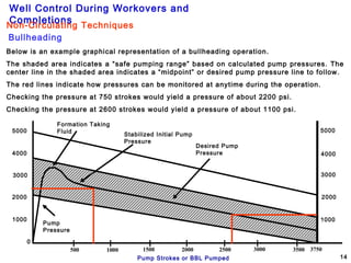 Well Control During Workovers and
Completions
14
Below is an example graphical representation of a bullheading operation.
The shaded area indicates a “safe pumping range” based on calculated pump pressures. The
center line in the shaded area indicates a “midpoint” or desired pump pressure line to follow.
The red lines indicate how pressures can be monitored at anytime during the operation.
Checking the pressure at 750 strokes would yield a pressure of about 2200 psi.
Checking the pressure at 2600 strokes would yield a pressure of about 1100 psi.
Pump Strokes or BBL Pumped
Pump
Pressure
Formation Taking
Fluid
Stabilized Initial Pump
Pressure
500 1000 1500 2000 2500 3000 3500 3750
0
1000
2000
3000
4000
5000 5000
4000
3000
2000
1000
Desired Pump
Pressure
Bullheading
Non-Circulating Techniques
 