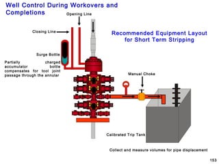Well Control During Workovers and
Completions
153
Opening Line
Closing Line
Surge Bottle
Manual Choke
Calibrated Trip Tank
Recommended Equipment Layout
for Short Term Stripping
Collect and measure volumes for pipe displacement
Partially charged
accumulator bottle
compensates for tool joint
passage through the annular
 