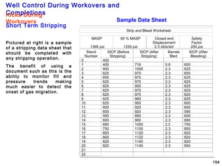 Well Control During Workovers and
Completions
154
Strip and Bleed Worksheet
MASP
1366 psi
80 % MASP
1250 psi
Closed end
Displacement
2.3 bbls/std
Safety
Factor
200 psi
Stand
Number
SICP (Before
Stripping)
SICP (After
Stripping)
Barrels
Bled
SICP (After
Bleeding)
0 400
1 400 716 0.6 600
2 600 1000 2.3 625
3 625 975 2.3 650
4 650 975 2.3 625
5 625 975 2.3 625
6 625 950 2.3 625
7 625 975 2.3 625
8 625 975 2.3 625
9 625 960 2.3 625
10 625 950 2.3 600
11 600 920 2.3 600
12 600 920 2.3 590
13 590 890 2.3 600
14 600 900 2.3 680
15 680 1000 2.3 750
16 750 1100 2.3 800
17 800 1120 2.3 820
18 800 1120 2.3 820
19 820 1140 2.3 820
20 820 1140 2.3 850
21
22
Sample Data Sheet
Short Term Stripping
Pictured at right is a sample
of a stripping data sheet that
should be completed with
any stripping operation.
The benefit of using a
document such as this is the
ability to monitor fill and
pressure trends making
much easier to detect the
onset of gas migration.
Kicks During
Workovers
 