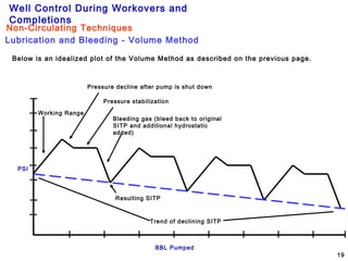 Well Control During Workovers and
Completions
19
BBL Pumped
PSI
Trend of declining SITP
Working Range
Pressure decline after pump is shut down
Pressure stabilization
Bleeding gas (bleed back to original
SITP and additional hydrostatic
added)
Resulting SITP
Below is an idealized plot of the Volume Method as described on the previous page.
Lubrication and Bleeding - Volume Method
Non-Circulating Techniques
 